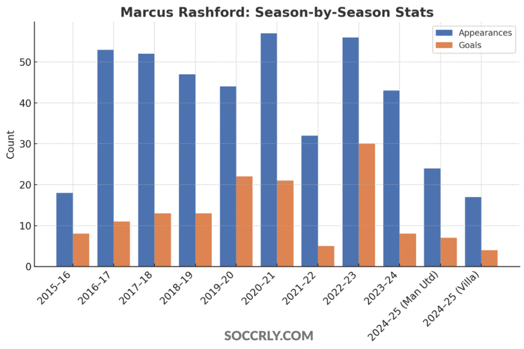 Marcus Rashford, Barcelona, Rashford Stats